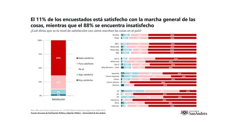 Casi el 90% de los argentinos está insatisfecho con la situación del país, según encuesta